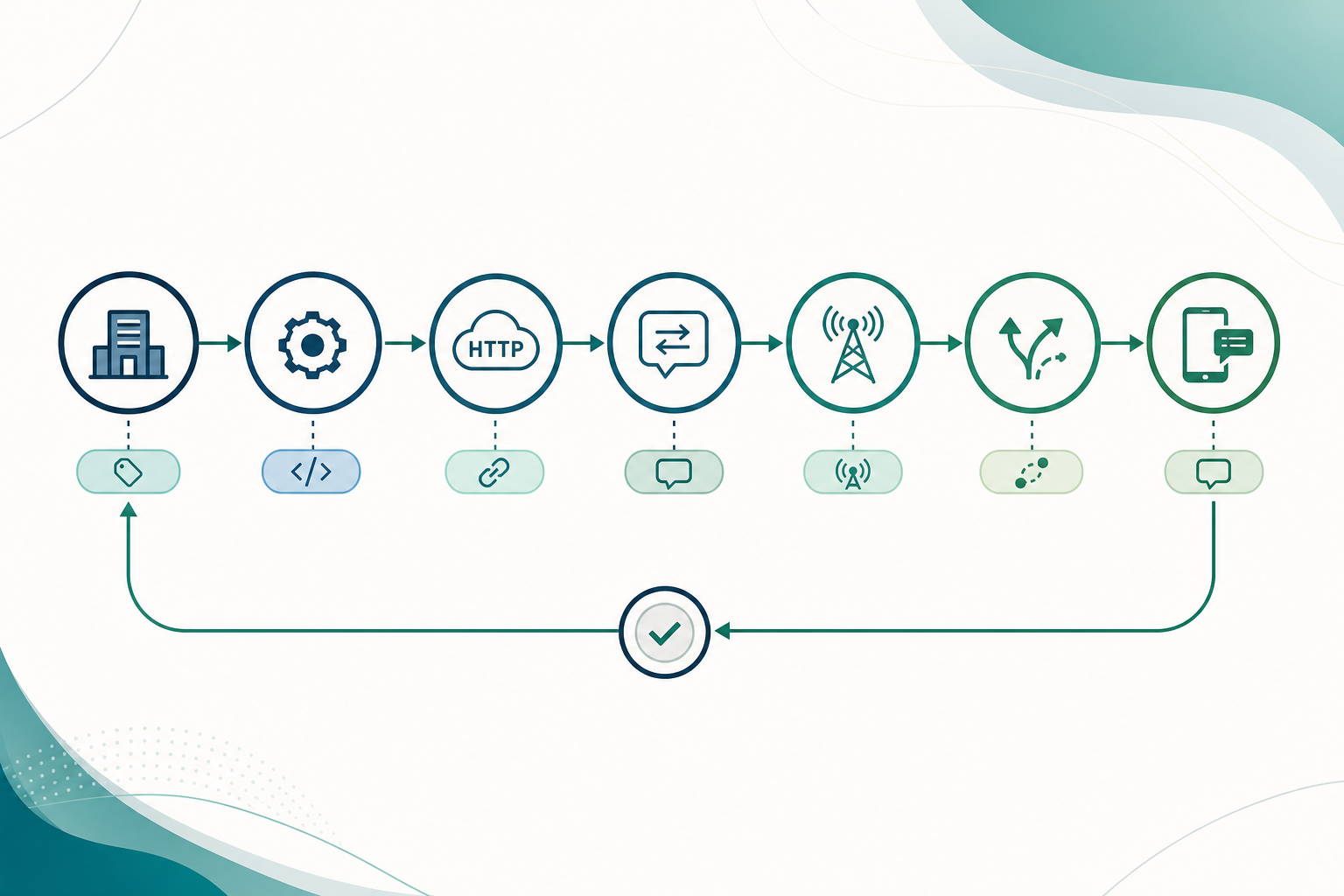 Diagrama de rastreabilidade entre um evento de negócio, tentativas técnicas, identificadores de fornecedor e DLR SMS
